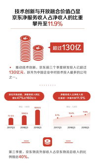 京東2019 Q3財報 核心業績加速增長，技術戰略成效顯著